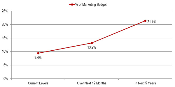 Social Media Spending as a percent of marketing budget