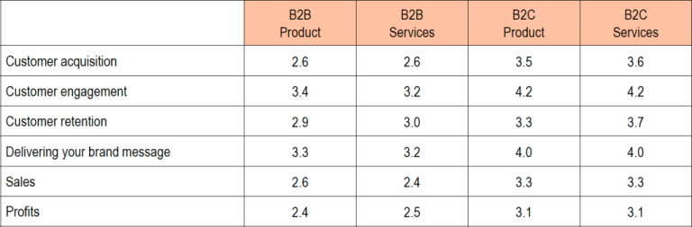 sector performance on mobile marketing
