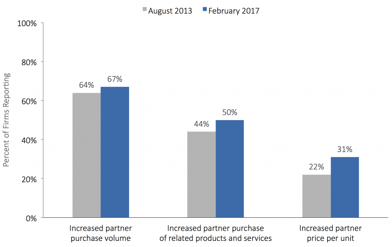 figure-1-benefits-of-channel-partnerships-over-time