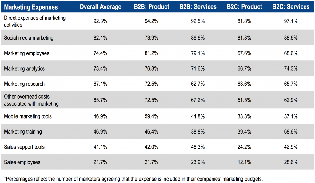 How Marketing Budgets Fare When Put Back into a Company Context