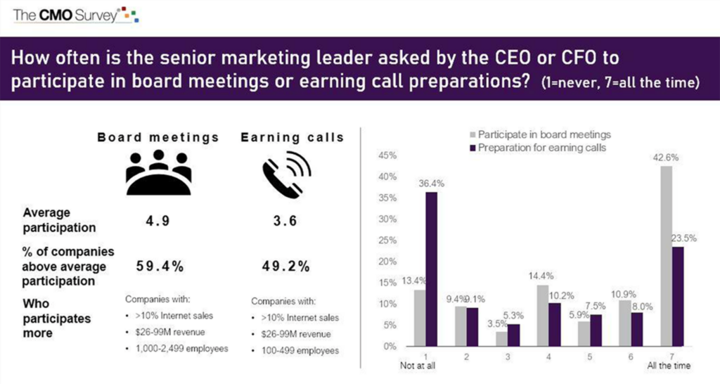 How often is the senior marketing leader asked by the CEO or CFO to participate in board meetings or earning call preparations?