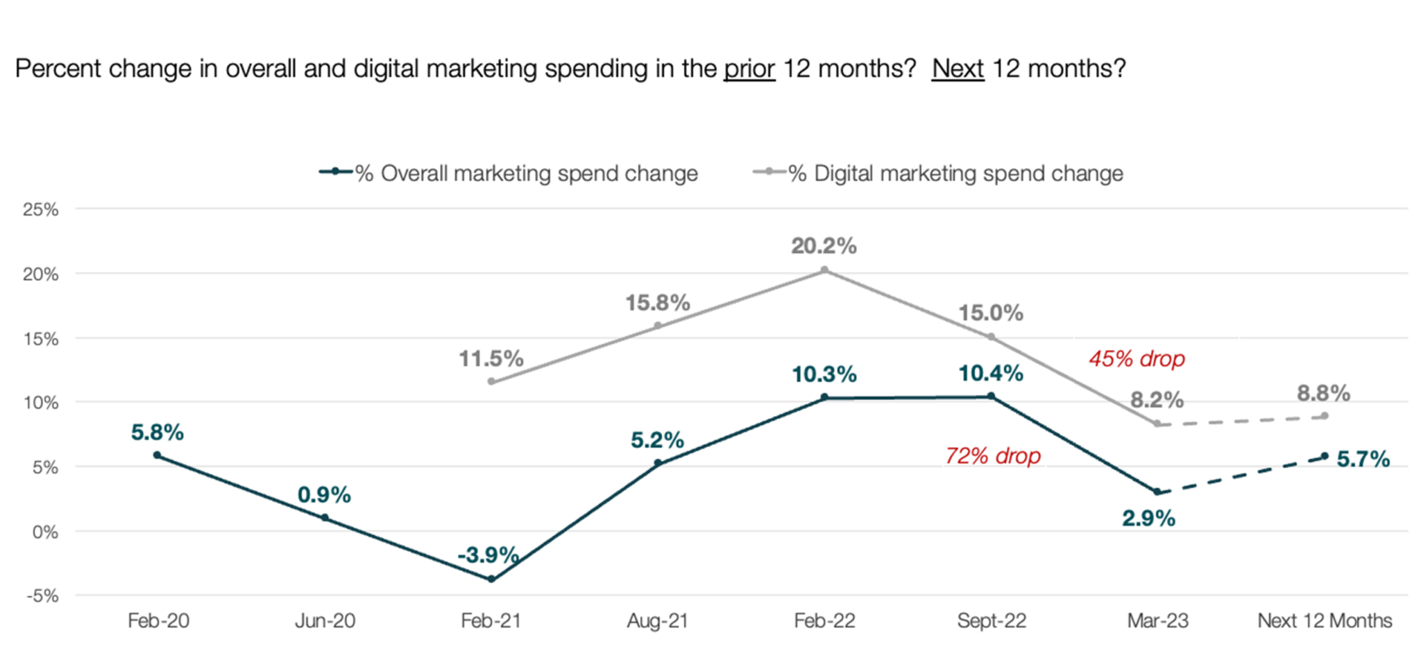 Percent change in overall and digital marketing spending in the prior 12 months? Next 12 months?