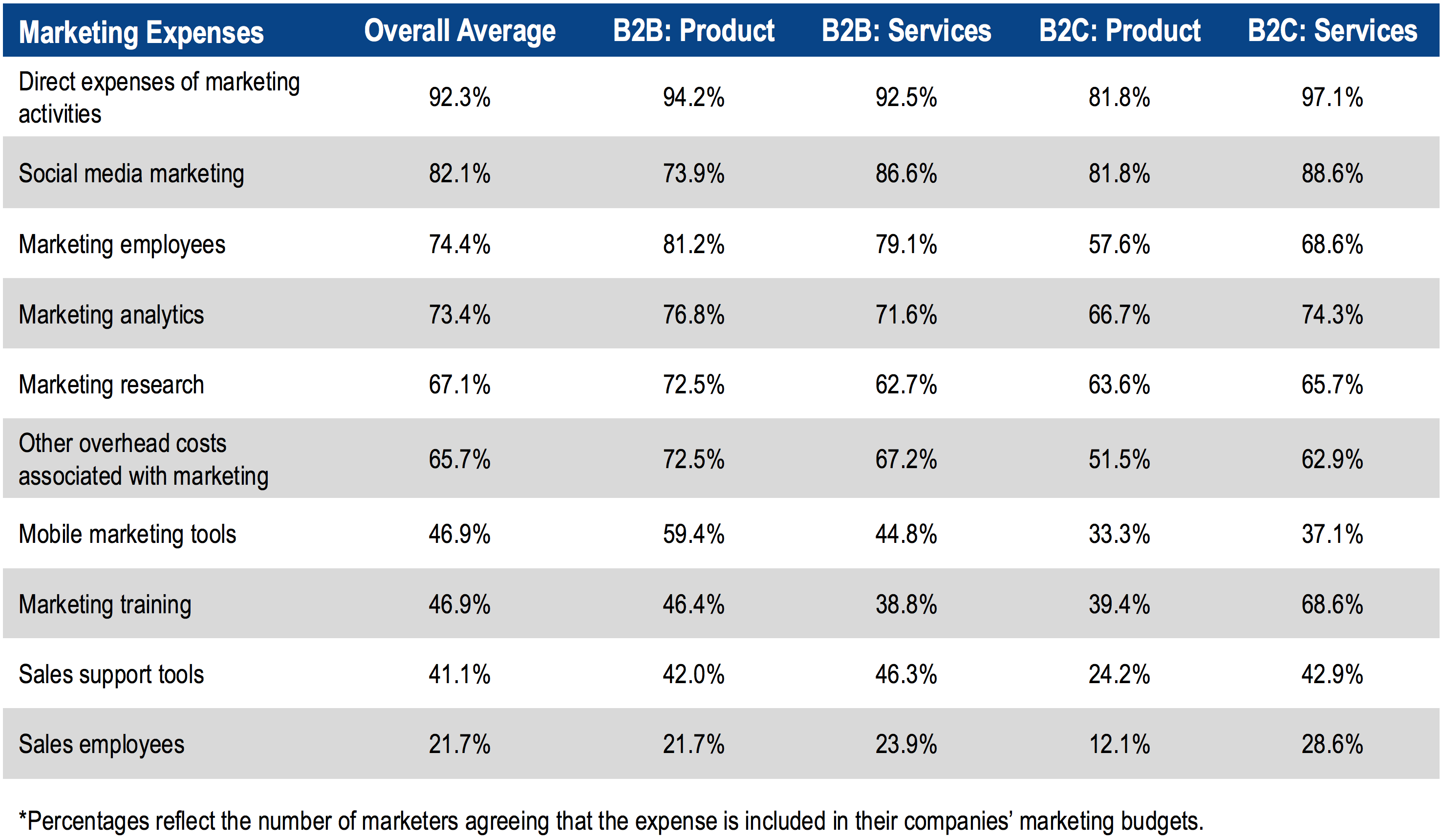 table of marketing expenses