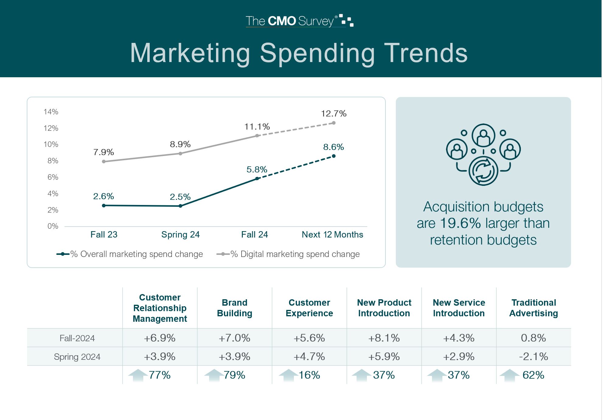 Marketing Spending Trends Graph