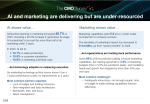 Ai and marketing are delivering but are under-resourced